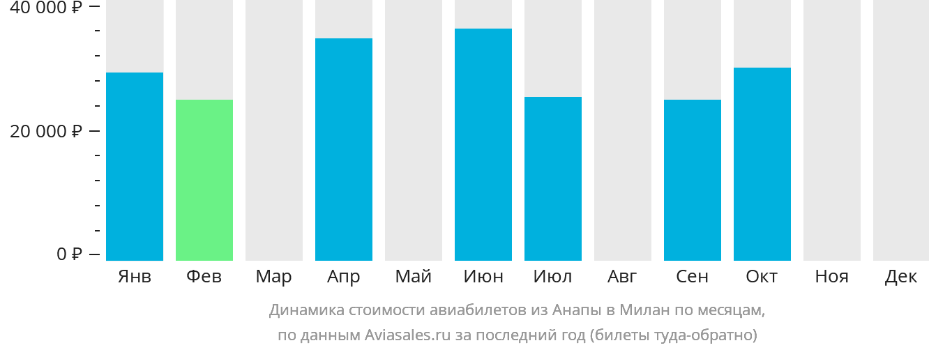 Динамика стоимости авиабилетов из Анапы в Милан по месяцам