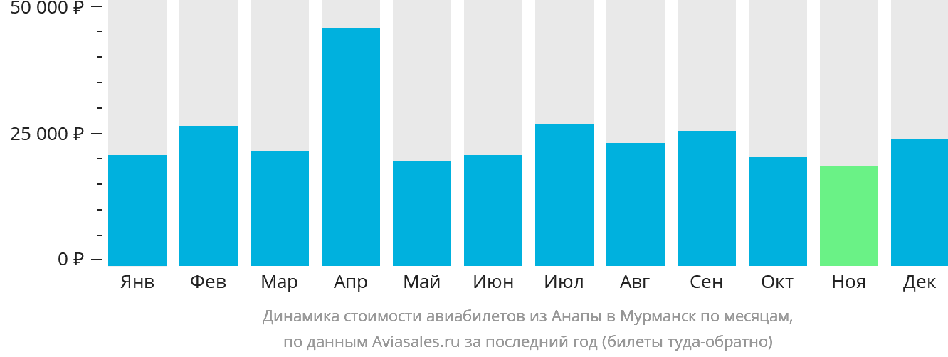 Динамика стоимости авиабилетов из Анапы в Мурманск по месяцам