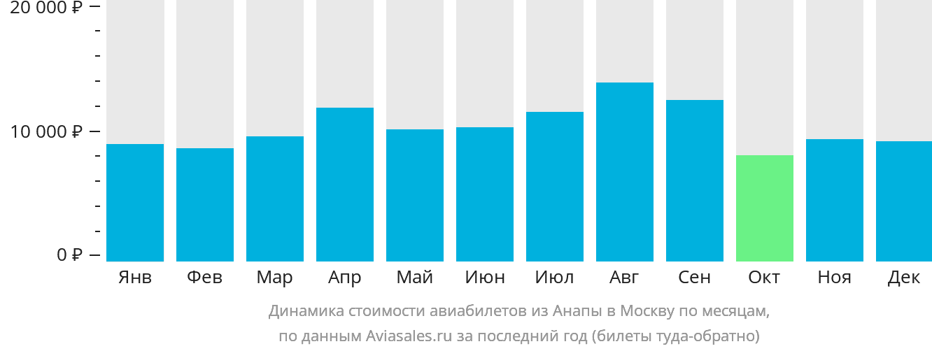 Динамика стоимости авиабилетов из Анапы в Москву по месяцам