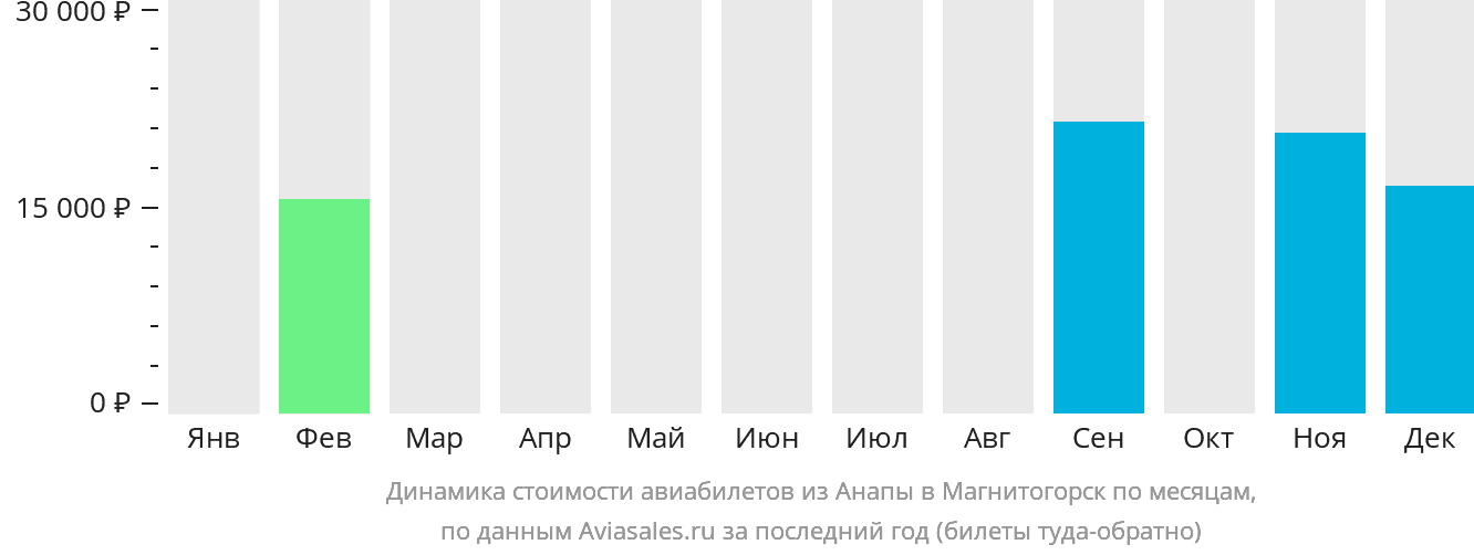 Динамика стоимости авиабилетов из Анапы в Магнитогорск по месяцам