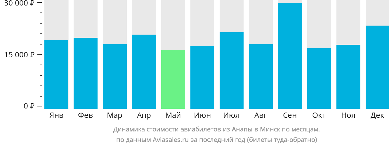 Динамика стоимости авиабилетов из Анапы в Минск по месяцам