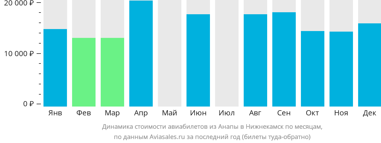 Динамика стоимости авиабилетов из Анапы в Набережные Челны (Нижнекамск) по месяцам