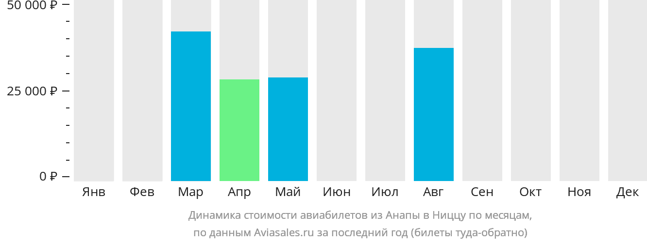 Динамика стоимости авиабилетов из Анапы в Ниццу по месяцам