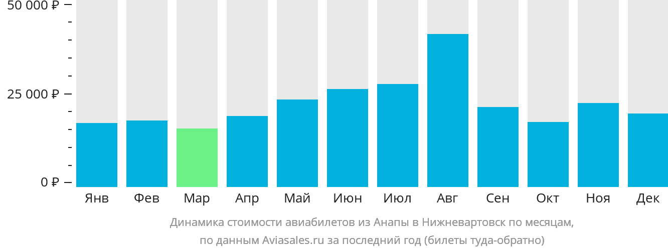 Динамика стоимости авиабилетов из Анапы в Нижневартовск по месяцам