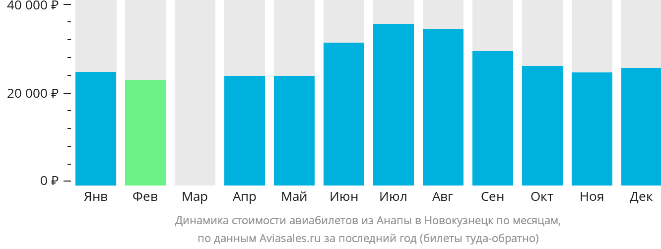 Динамика стоимости авиабилетов из Анапы в Новокузнецк по месяцам