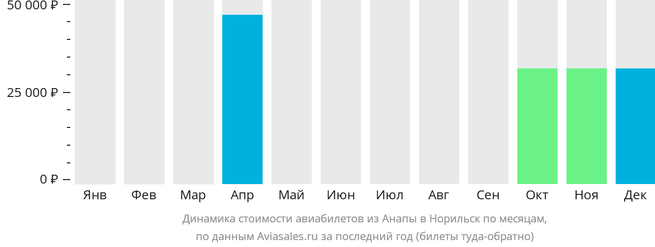 Динамика стоимости авиабилетов из Анапы в Норильск по месяцам