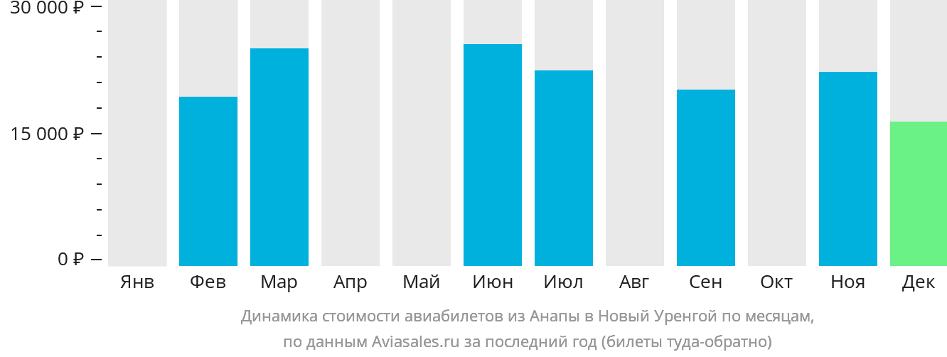 Динамика стоимости авиабилетов из Анапы в Новый Уренгой по месяцам