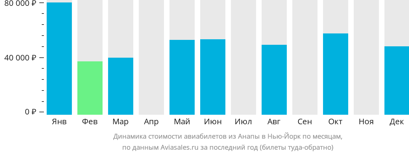 Динамика стоимости авиабилетов из Анапы в Нью-Йорк по месяцам