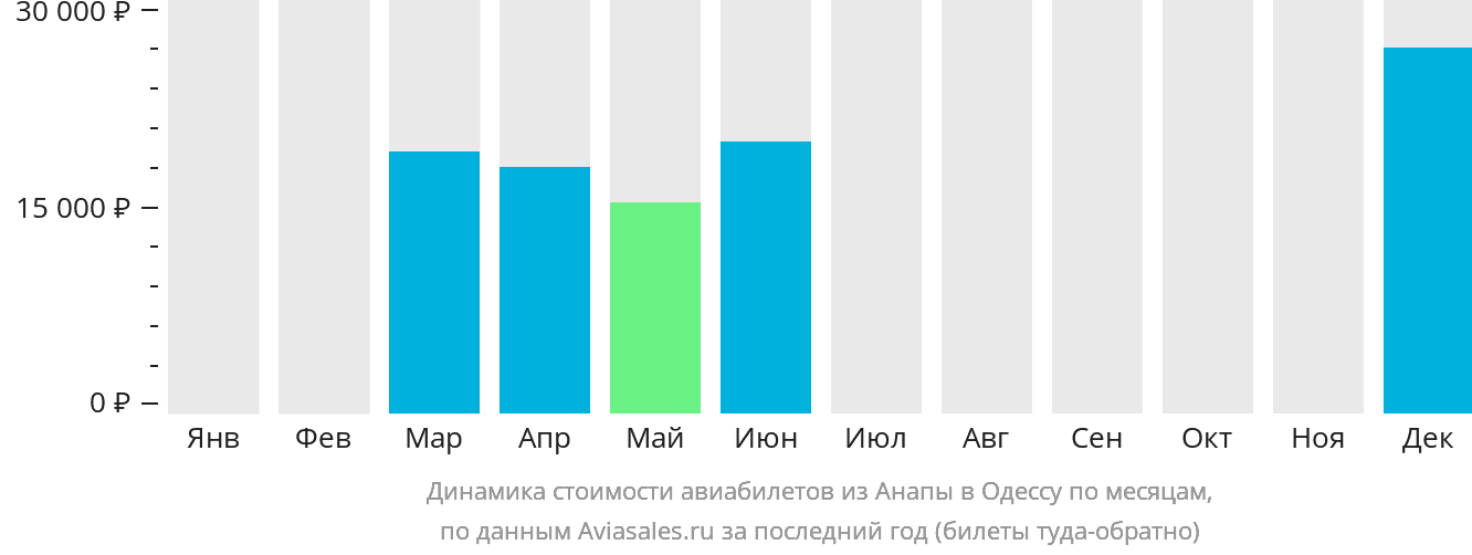 Динамика стоимости авиабилетов из Анапы в Одессу по месяцам
