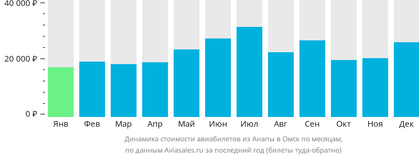 Динамика стоимости авиабилетов из Анапы в Омск по месяцам
