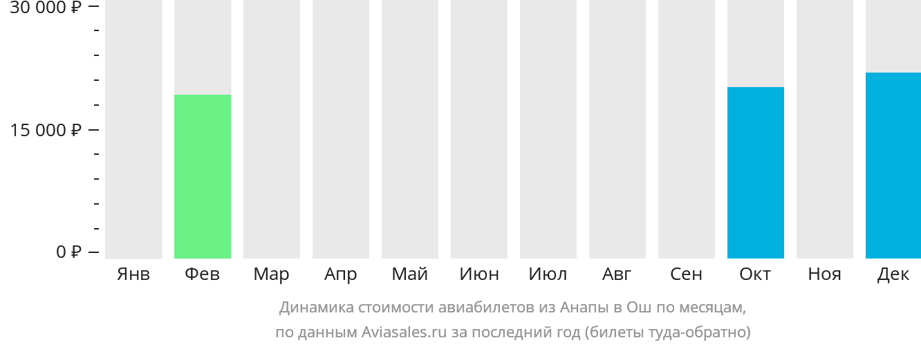 Динамика стоимости авиабилетов из Анапы в Ош по месяцам