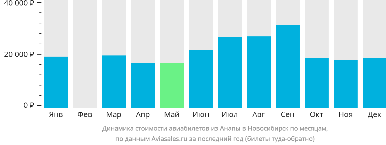 Динамика стоимости авиабилетов из Анапы в Новосибирск по месяцам