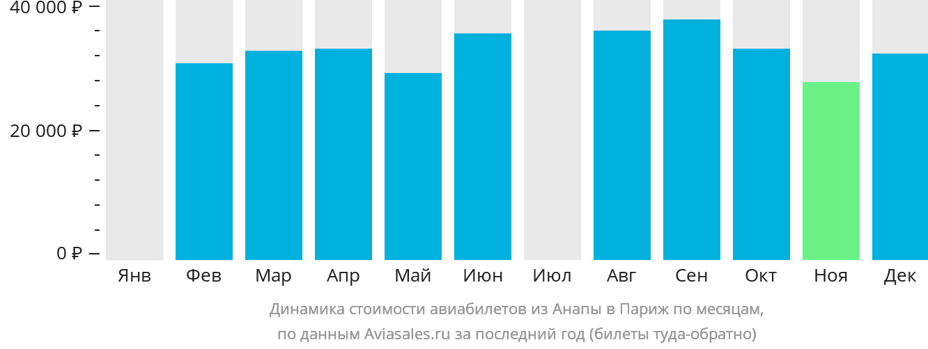 Динамика стоимости авиабилетов из Анапы в Париж по месяцам