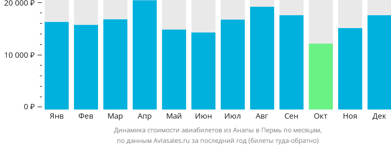 Динамика стоимости авиабилетов из Анапы в Пермь по месяцам