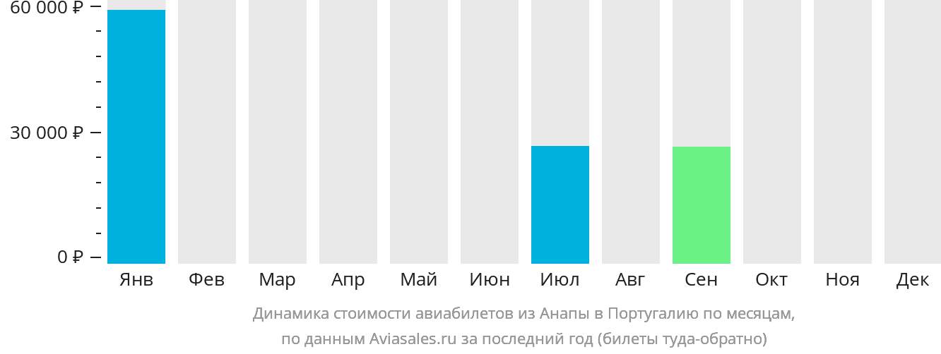 Динамика стоимости авиабилетов из Анапы в Португалию по месяцам