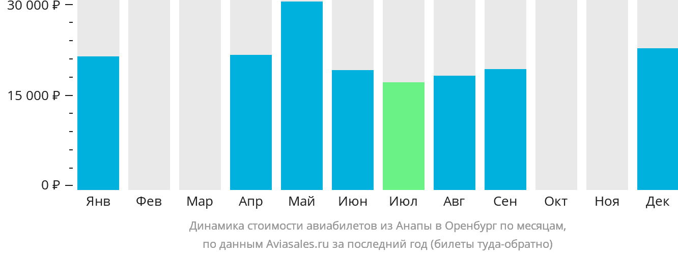Динамика стоимости авиабилетов из Анапы в Оренбург по месяцам