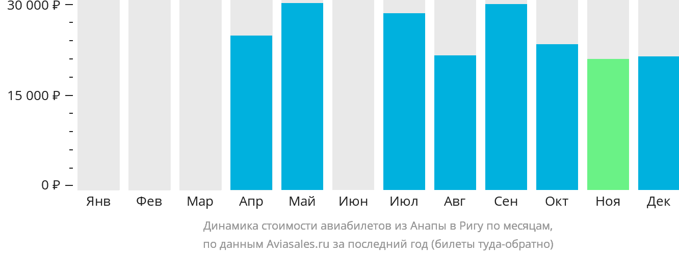 Динамика стоимости авиабилетов из Анапы в Ригу по месяцам