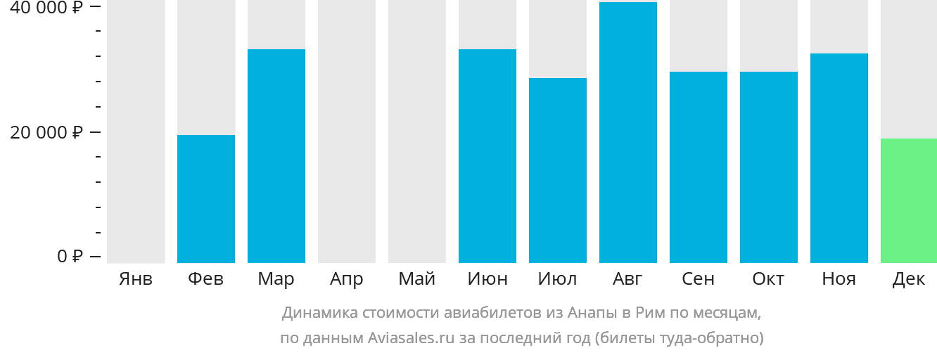 Динамика стоимости авиабилетов из Анапы в Рим по месяцам