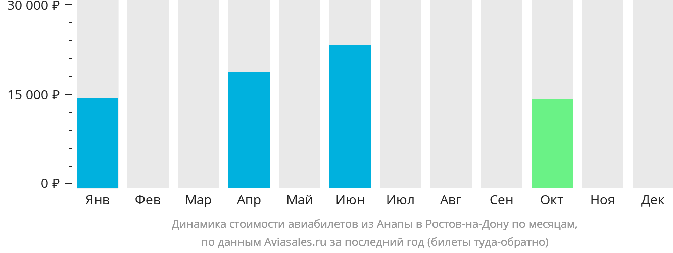 Динамика стоимости авиабилетов из Анапы в Ростов-на-Дону по месяцам