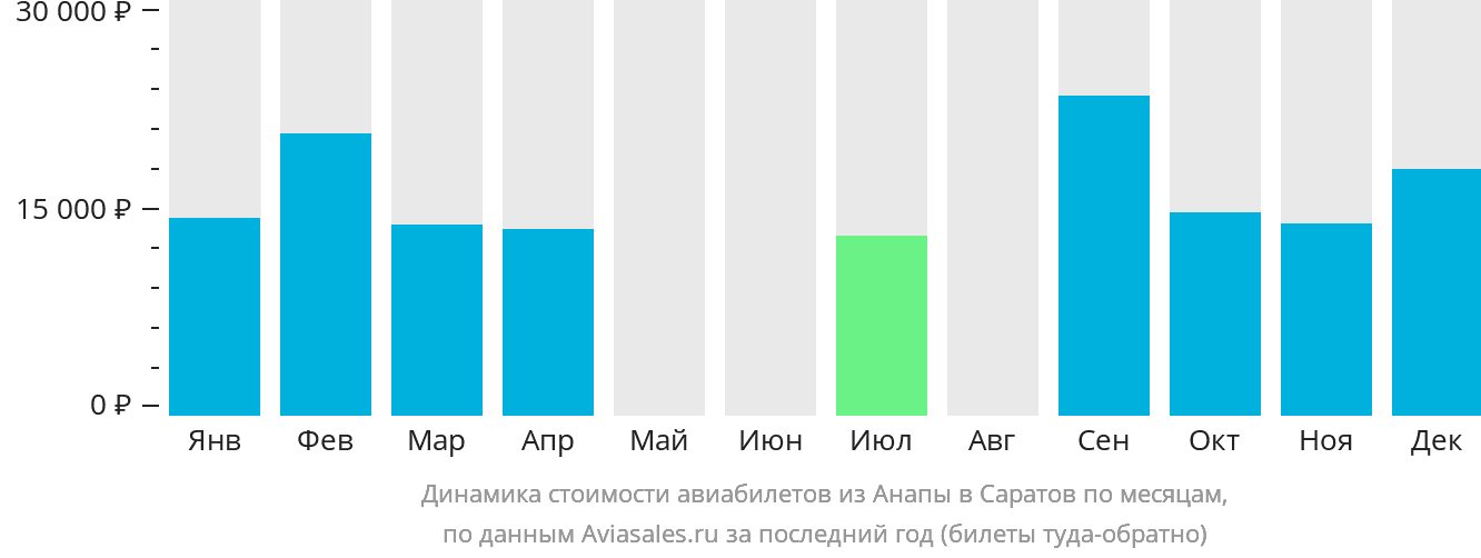 Динамика стоимости авиабилетов из Анапы в Саратов по месяцам