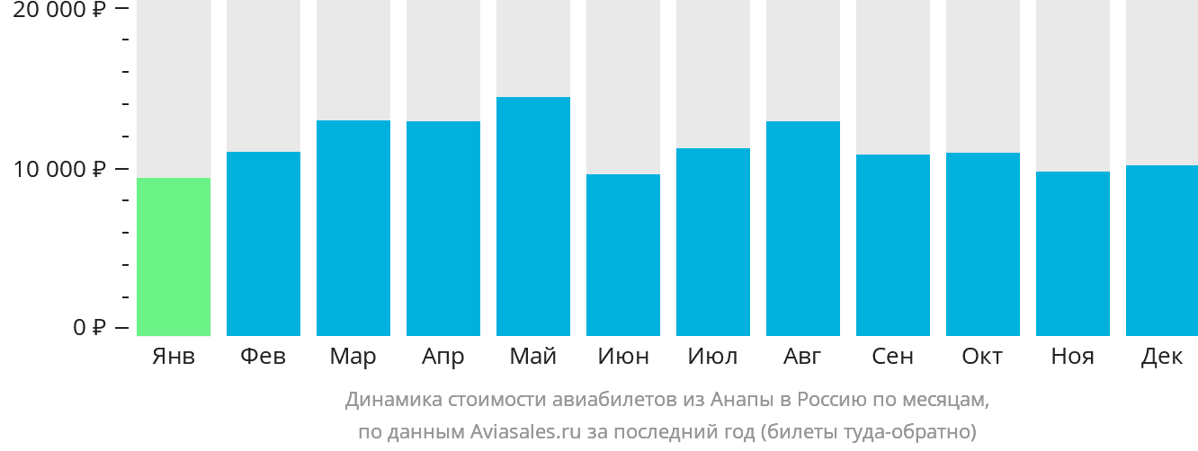 Динамика стоимости авиабилетов из Анапы в Россию по месяцам