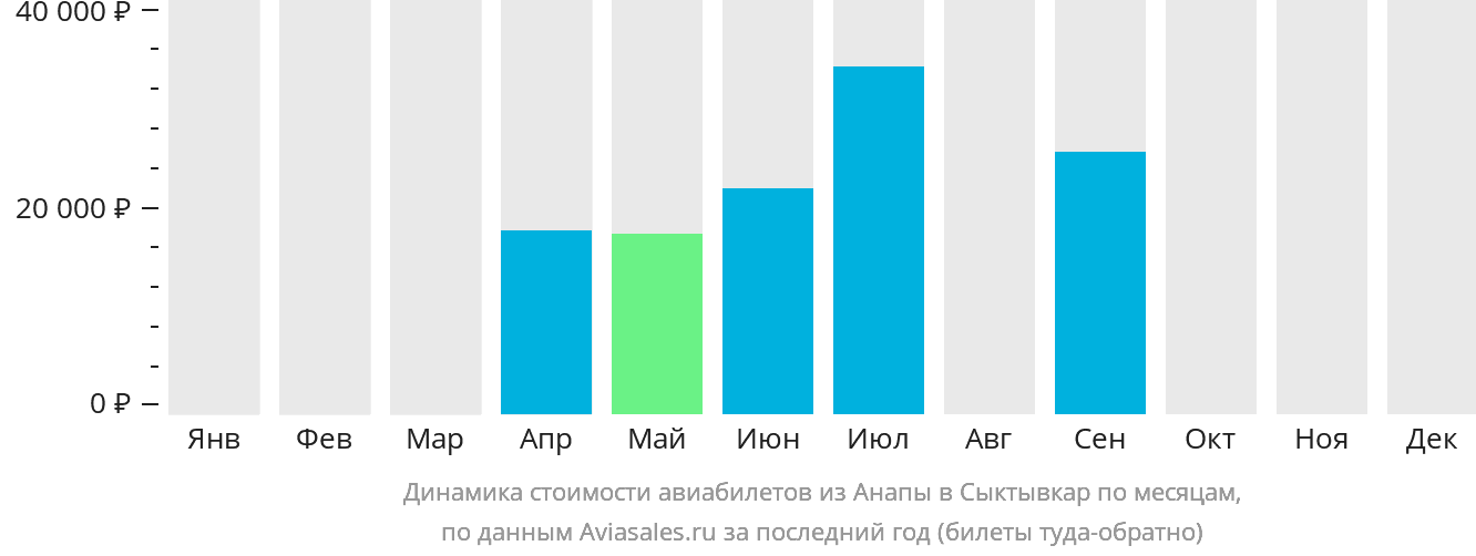 Динамика стоимости авиабилетов из Анапы в Сыктывкар по месяцам