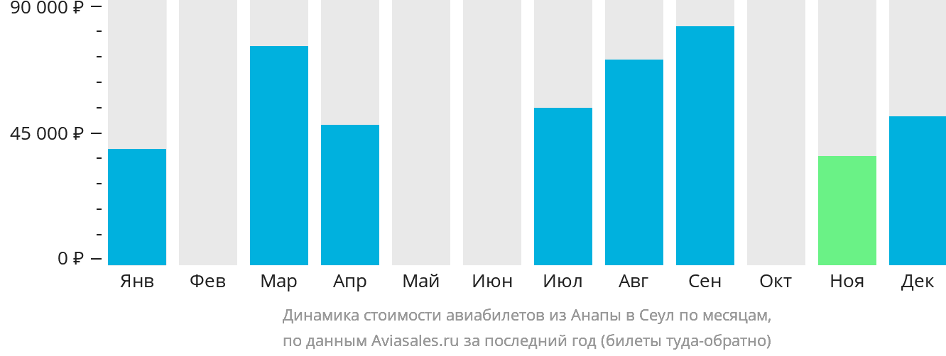 Динамика стоимости авиабилетов из Анапы в Сеул по месяцам