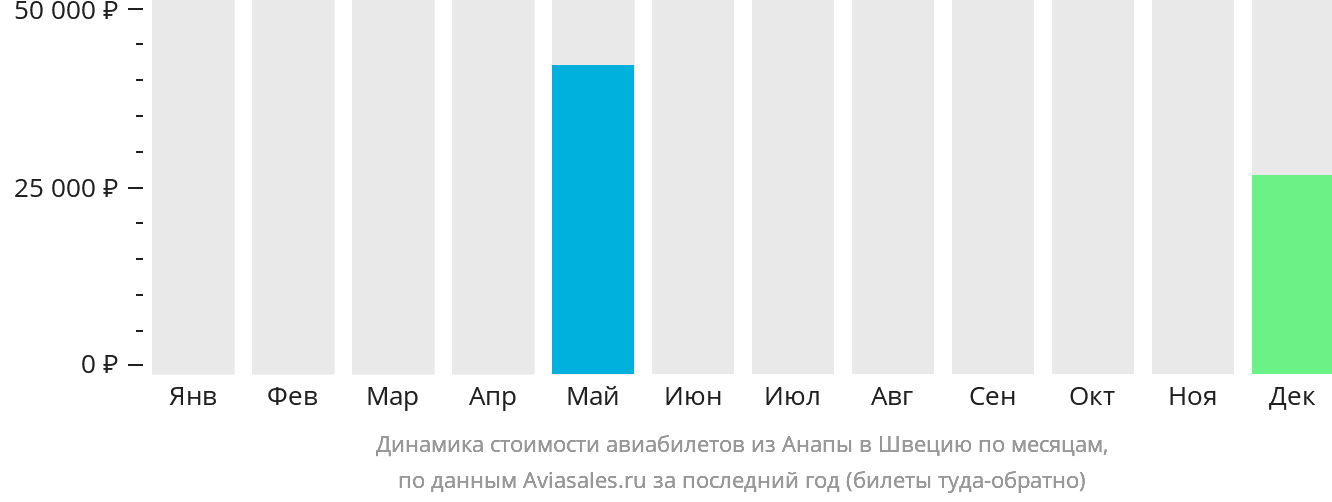 Динамика стоимости авиабилетов из Анапы в Швецию по месяцам