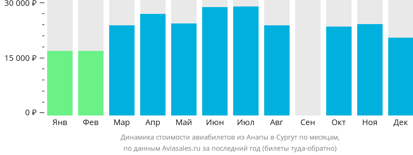 Динамика стоимости авиабилетов из Анапы в Сургут по месяцам