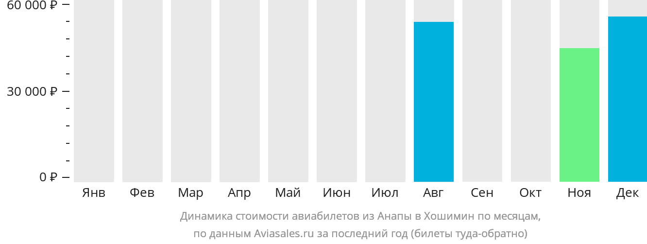 Динамика стоимости авиабилетов из Анапы в Хошимин по месяцам