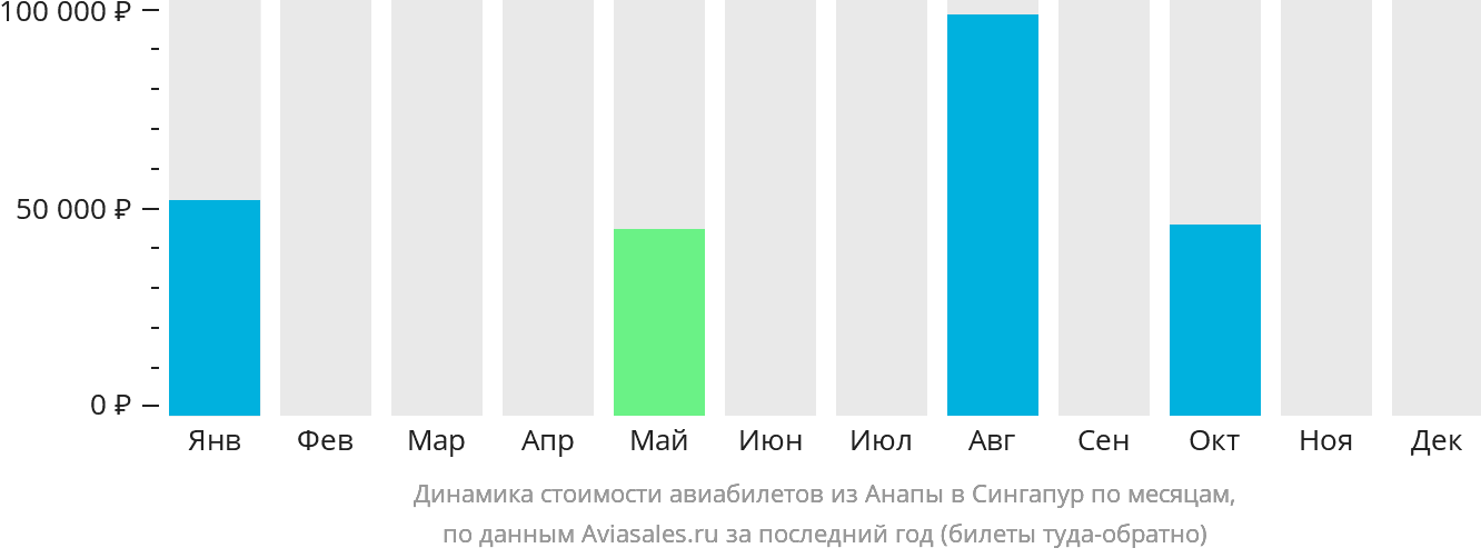 Динамика стоимости авиабилетов из Анапы в Сингапур по месяцам