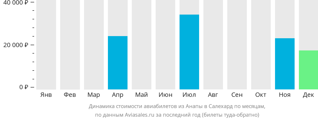 Динамика стоимости авиабилетов из Анапы в Салехард по месяцам