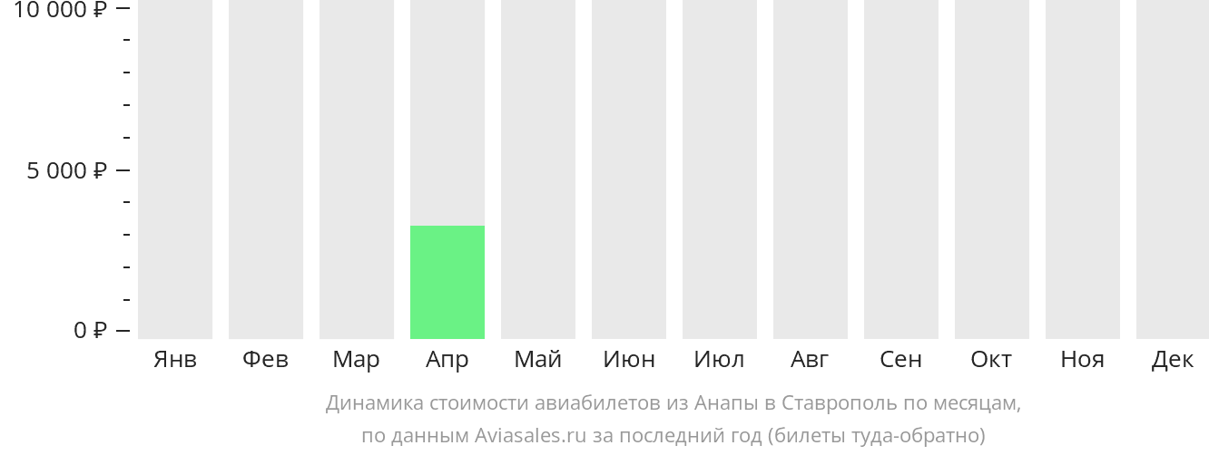 Динамика стоимости авиабилетов из Анапы в Ставрополь по месяцам