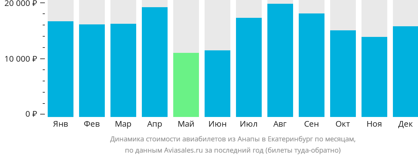 Динамика стоимости авиабилетов из Анапы в Екатеринбург по месяцам