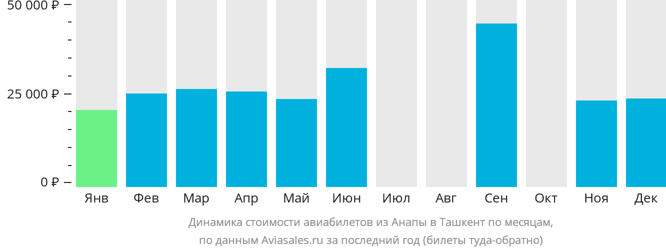 Динамика стоимости авиабилетов из Анапы в Ташкент по месяцам