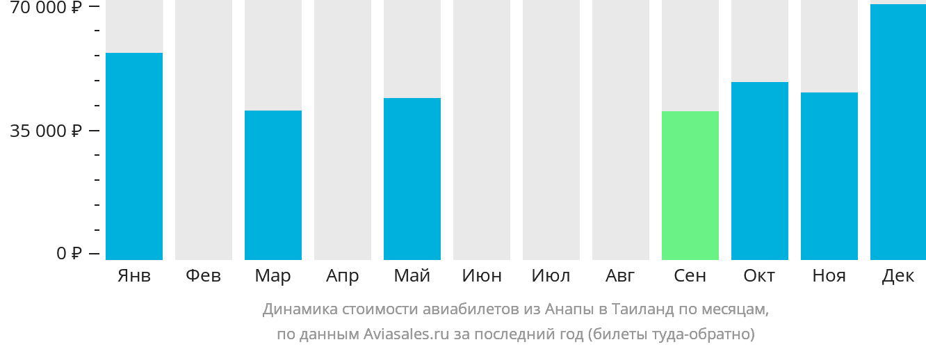 Динамика стоимости авиабилетов из Анапы в Таиланд по месяцам