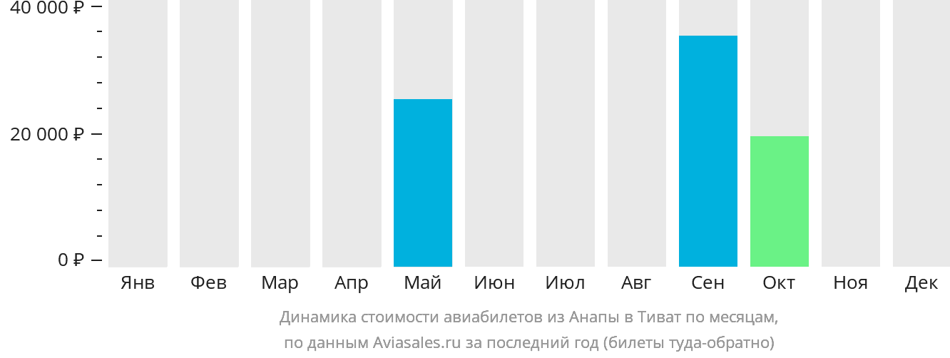 Динамика стоимости авиабилетов из Анапы в Тиват по месяцам