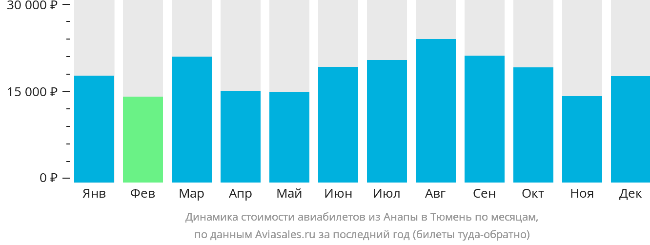 Динамика стоимости авиабилетов из Анапы в Тюмень по месяцам