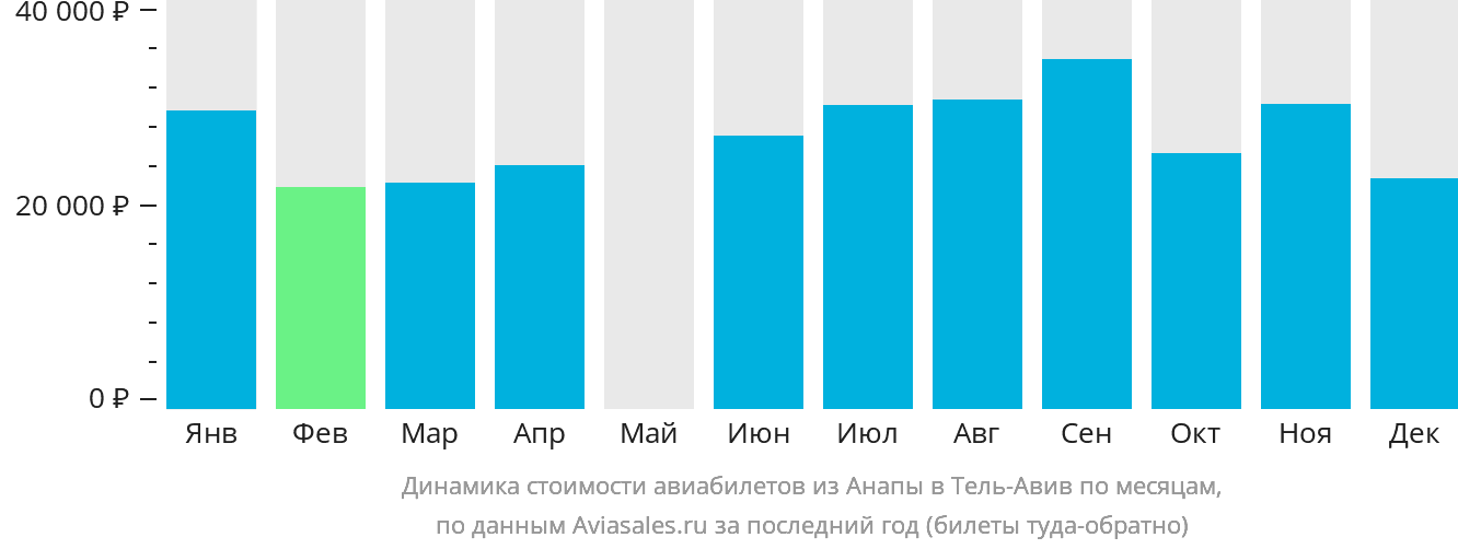 Динамика стоимости авиабилетов из Анапы в Тель-Авив по месяцам