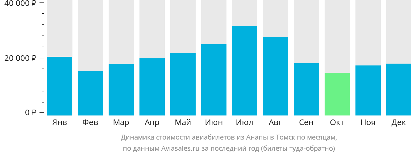Динамика стоимости авиабилетов из Анапы в Томск по месяцам