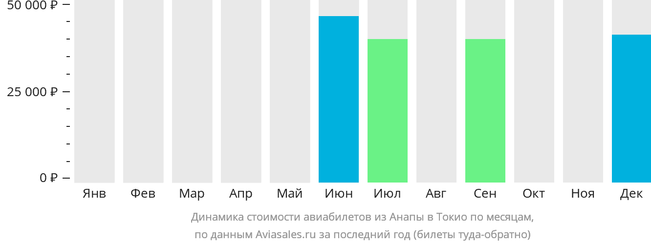 Динамика стоимости авиабилетов из Анапы в Токио по месяцам