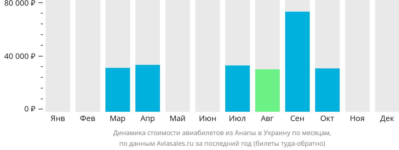 Динамика стоимости авиабилетов из Анапы в Украину по месяцам