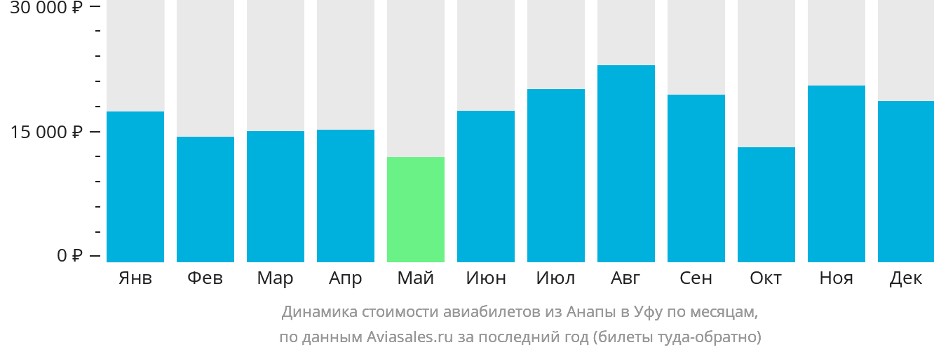 Динамика стоимости авиабилетов из Анапы в Уфу по месяцам