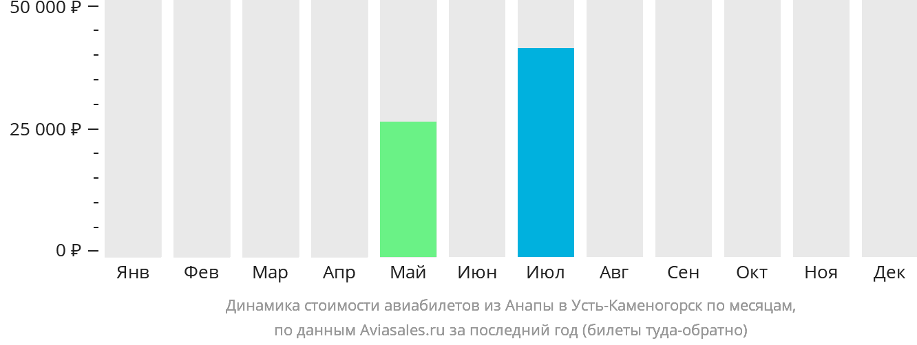 Динамика стоимости авиабилетов из Анапы в Усть-Каменогорск по месяцам
