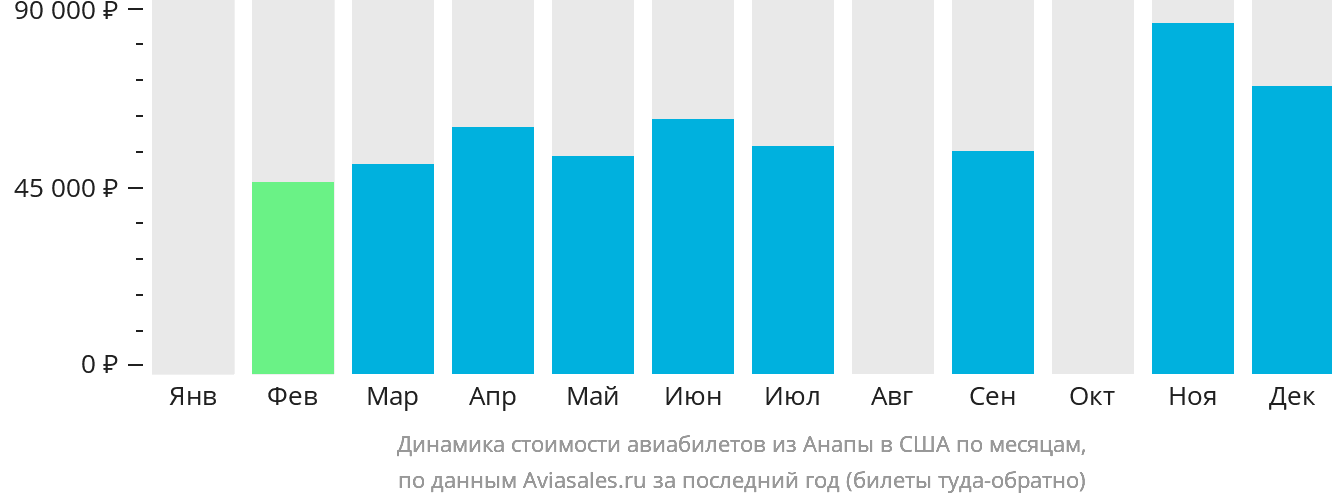 Динамика стоимости авиабилетов из Анапы в США по месяцам