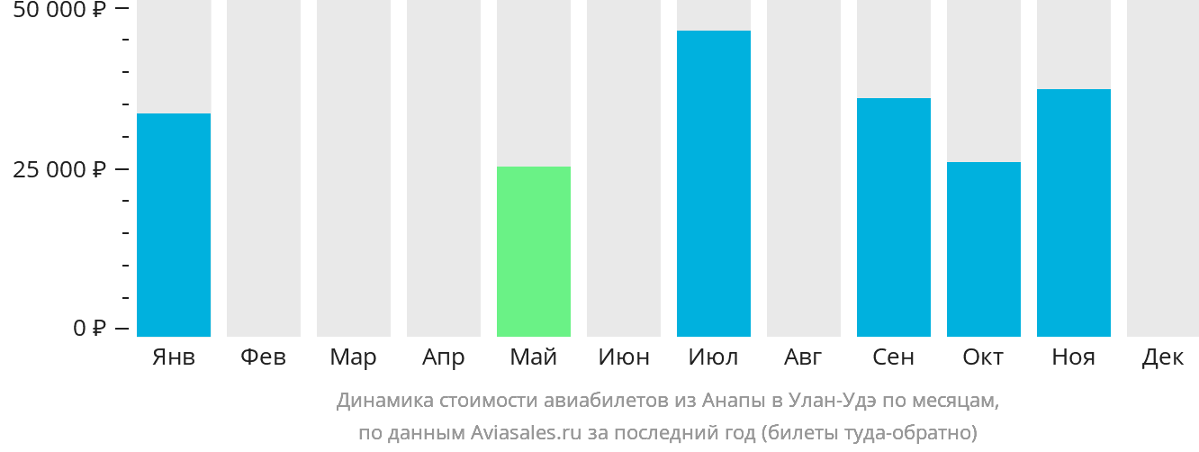 Динамика стоимости авиабилетов из Анапы в Улан-Удэ по месяцам