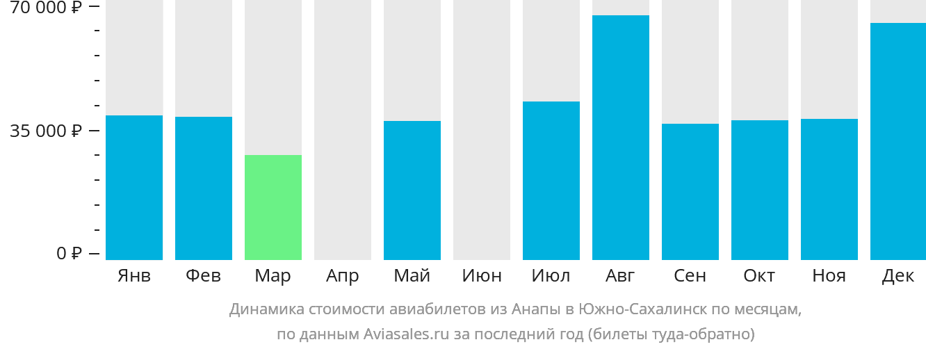 Динамика стоимости авиабилетов из Анапы в Южно-Сахалинск по месяцам