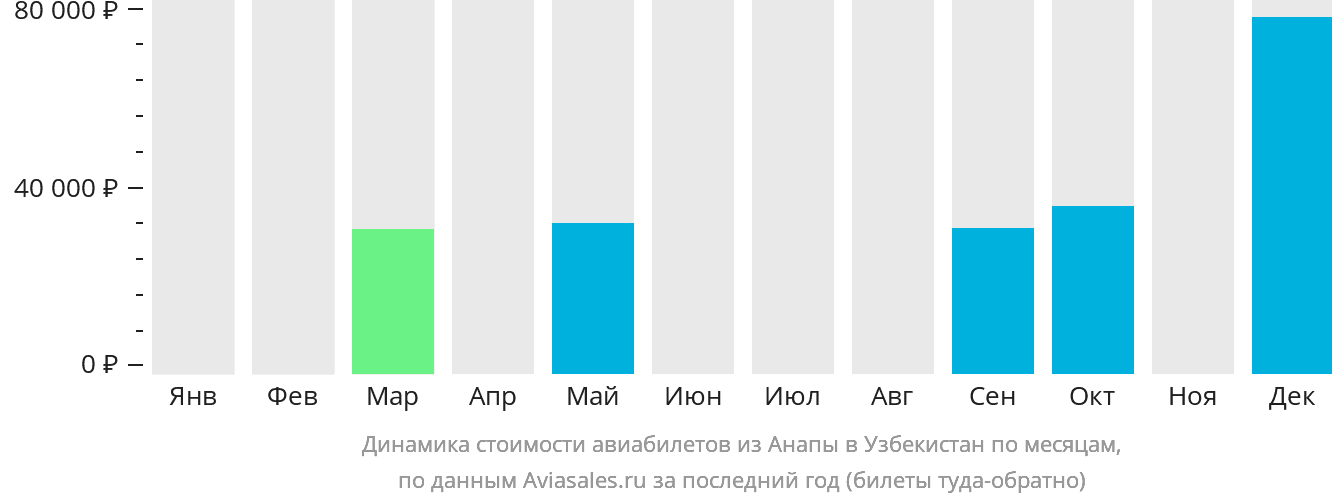 Динамика стоимости авиабилетов из Анапы в Узбекистан по месяцам