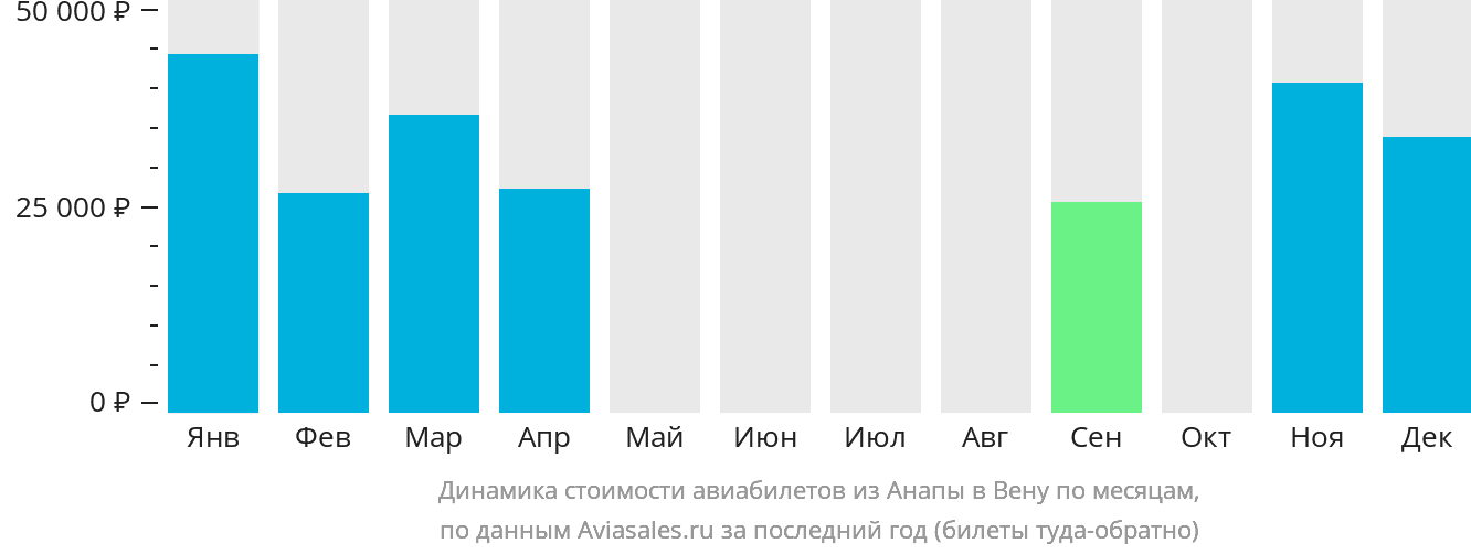 Динамика стоимости авиабилетов из Анапы в Вену по месяцам