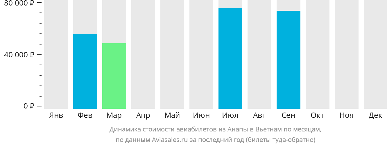 Динамика стоимости авиабилетов из Анапы в Вьетнам по месяцам